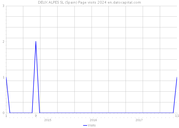 DEUX ALPES SL (Spain) Page visits 2024 
