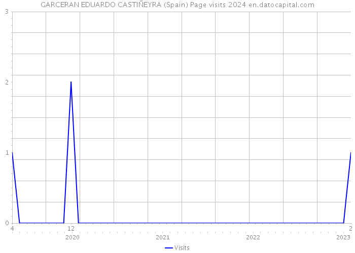 GARCERAN EDUARDO CASTIÑEYRA (Spain) Page visits 2024 