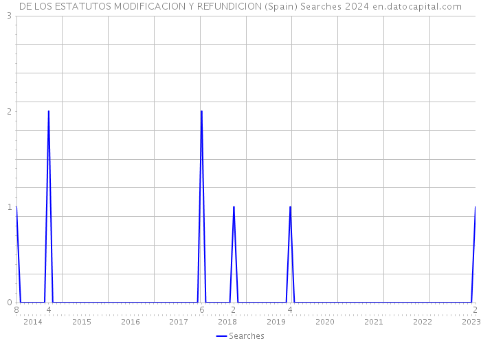 DE LOS ESTATUTOS MODIFICACION Y REFUNDICION (Spain) Searches 2024 