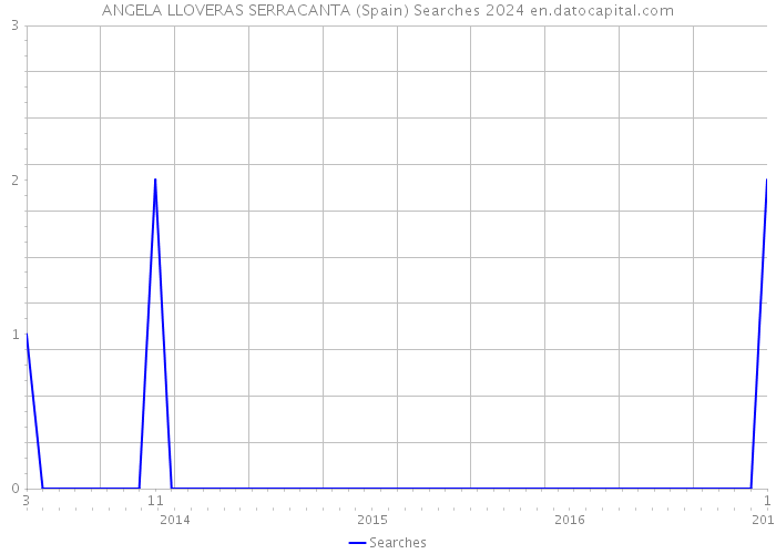 ANGELA LLOVERAS SERRACANTA (Spain) Searches 2024 