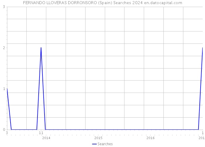 FERNANDO LLOVERAS DORRONSORO (Spain) Searches 2024 
