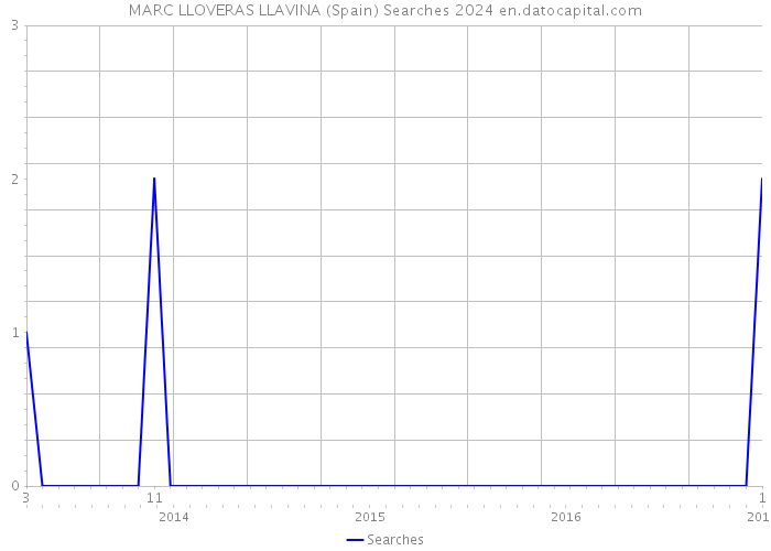 MARC LLOVERAS LLAVINA (Spain) Searches 2024 