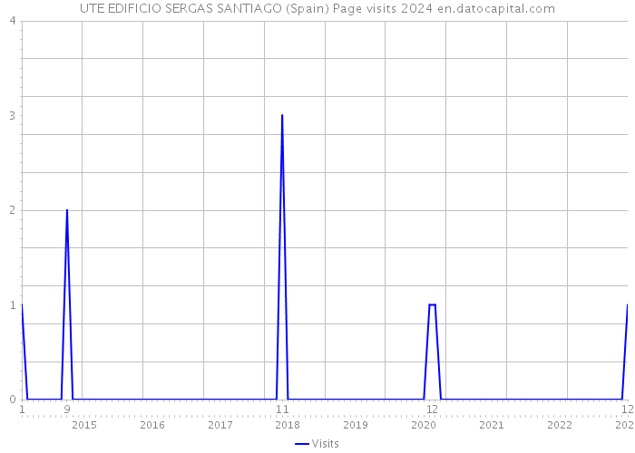 UTE EDIFICIO SERGAS SANTIAGO (Spain) Page visits 2024 