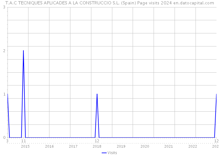 T.A.C TECNIQUES APLICADES A LA CONSTRUCCIO S.L. (Spain) Page visits 2024 