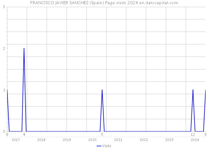 FRANCISCO JAVIER SANCHEZ (Spain) Page visits 2024 