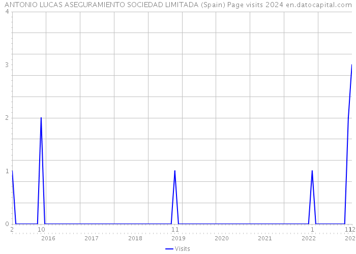 ANTONIO LUCAS ASEGURAMIENTO SOCIEDAD LIMITADA (Spain) Page visits 2024 