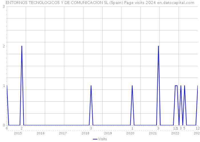 ENTORNOS TECNOLOGICOS Y DE COMUNICACION SL (Spain) Page visits 2024 
