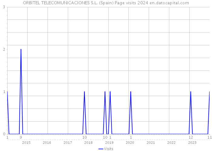 ORBITEL TELECOMUNICACIONES S.L. (Spain) Page visits 2024 