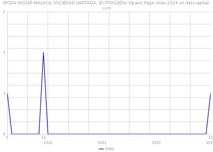 MODA HOGAR MALAGA SOCIEDAD LIMITADA. (EXTINGUIDA) (Spain) Page visits 2024 