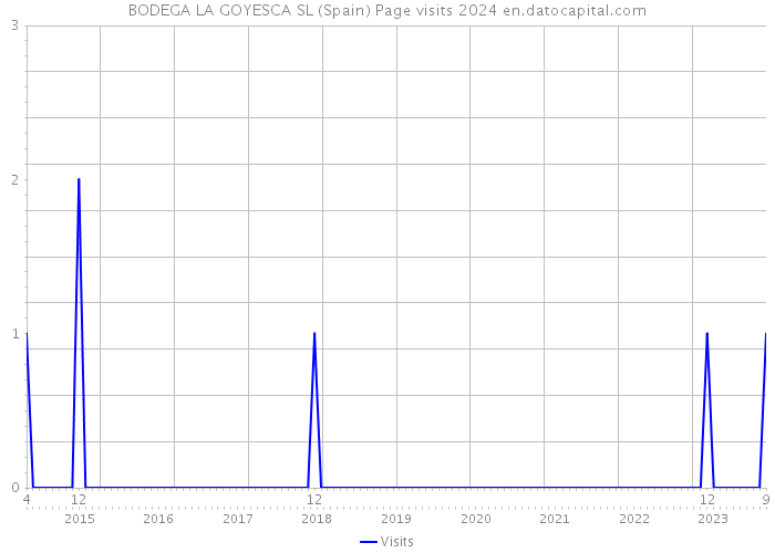 BODEGA LA GOYESCA SL (Spain) Page visits 2024 