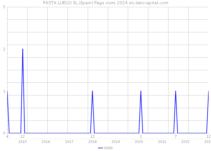 PASTA LUEGO SL (Spain) Page visits 2024 