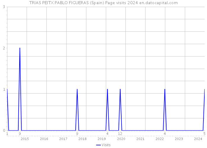 TRIAS PEITX PABLO FIGUERAS (Spain) Page visits 2024 