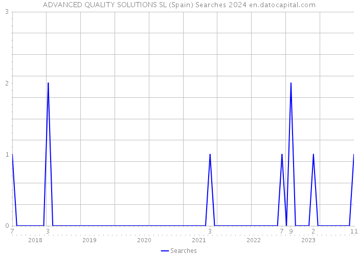 ADVANCED QUALITY SOLUTIONS SL (Spain) Searches 2024 