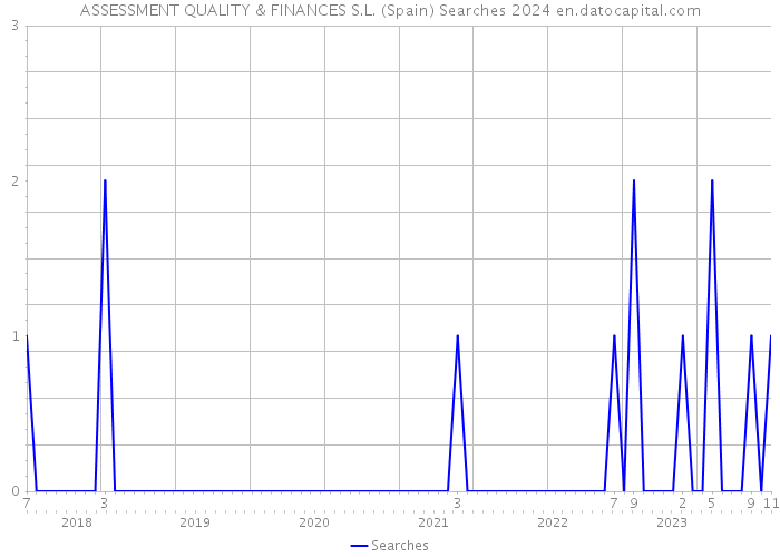 ASSESSMENT QUALITY & FINANCES S.L. (Spain) Searches 2024 