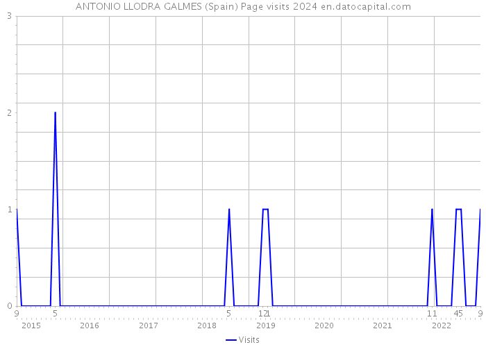 ANTONIO LLODRA GALMES (Spain) Page visits 2024 