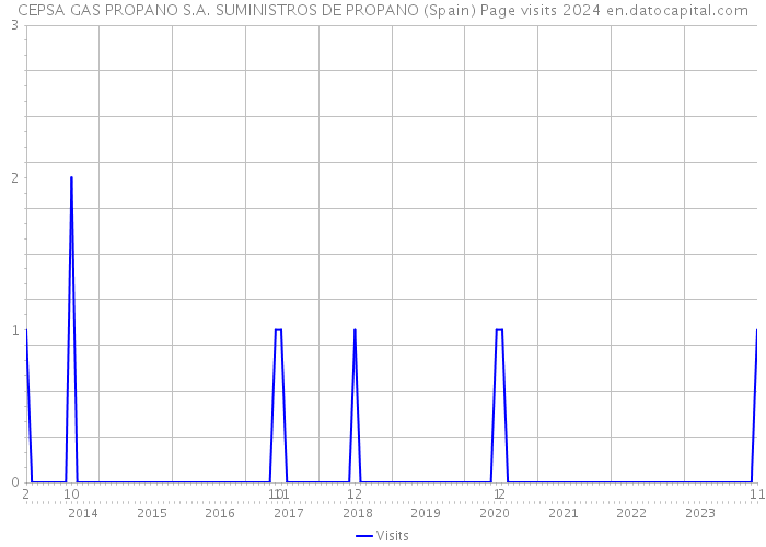 CEPSA GAS PROPANO S.A. SUMINISTROS DE PROPANO (Spain) Page visits 2024 