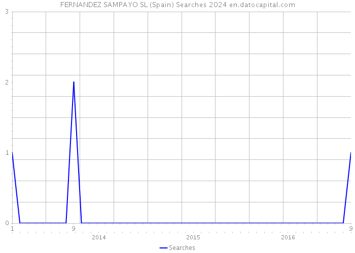 FERNANDEZ SAMPAYO SL (Spain) Searches 2024 