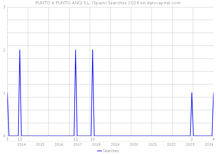 PUNTO A PUNTO ANGI S.L. (Spain) Searches 2024 