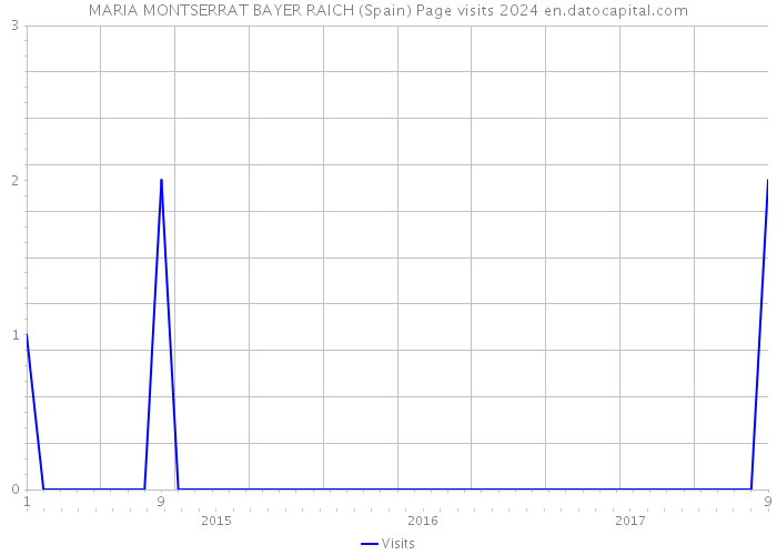 MARIA MONTSERRAT BAYER RAICH (Spain) Page visits 2024 
