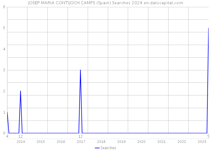 JOSEP MARIA CONTIJOCH CAMPS (Spain) Searches 2024 