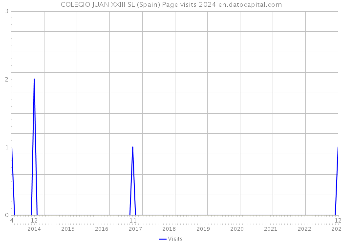 COLEGIO JUAN XXIII SL (Spain) Page visits 2024 