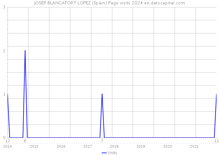 JOSEP BLANCAFORT LOPEZ (Spain) Page visits 2024 