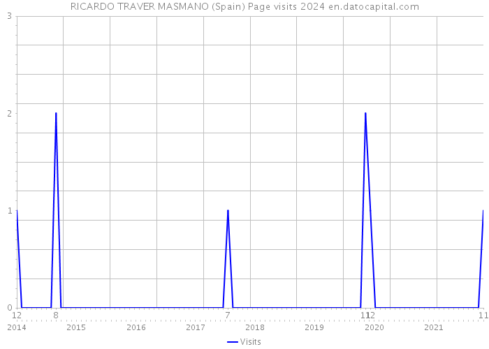 RICARDO TRAVER MASMANO (Spain) Page visits 2024 