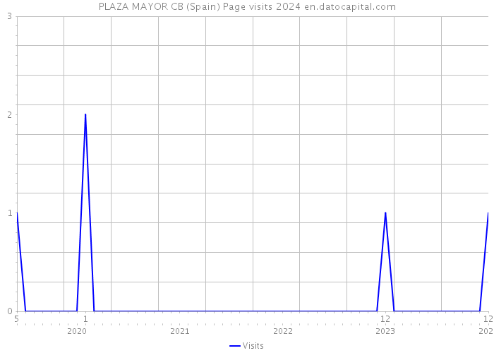 PLAZA MAYOR CB (Spain) Page visits 2024 