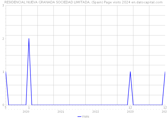 RESIDENCIAL NUEVA GRANADA SOCIEDAD LIMITADA. (Spain) Page visits 2024 
