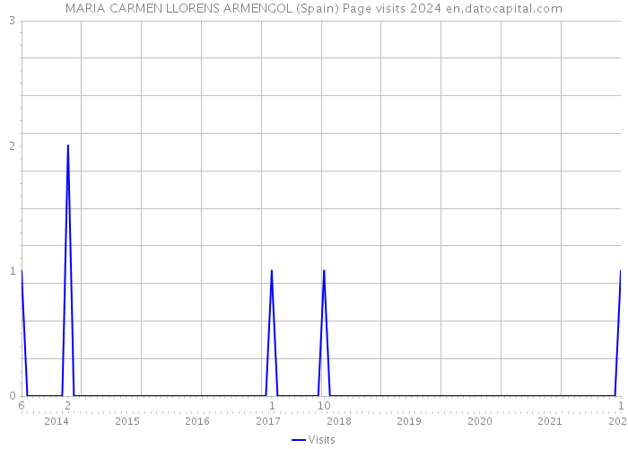 MARIA CARMEN LLORENS ARMENGOL (Spain) Page visits 2024 