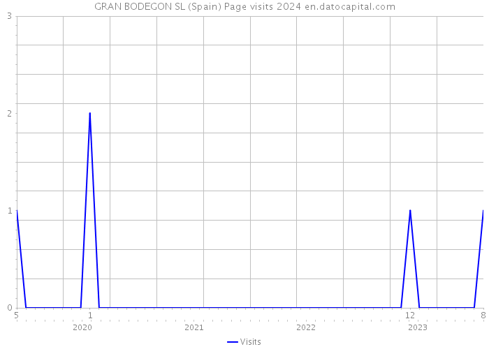 GRAN BODEGON SL (Spain) Page visits 2024 