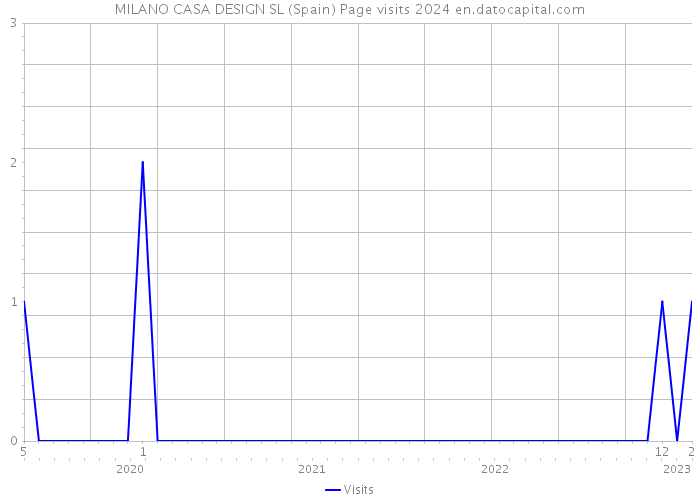 MILANO CASA DESIGN SL (Spain) Page visits 2024 