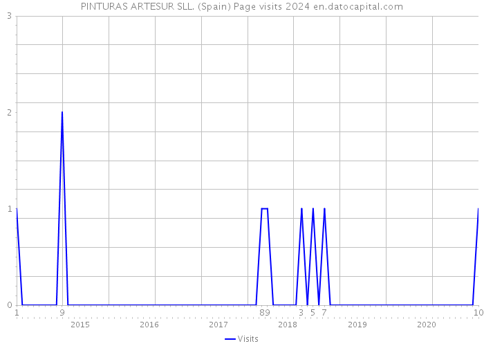 PINTURAS ARTESUR SLL. (Spain) Page visits 2024 