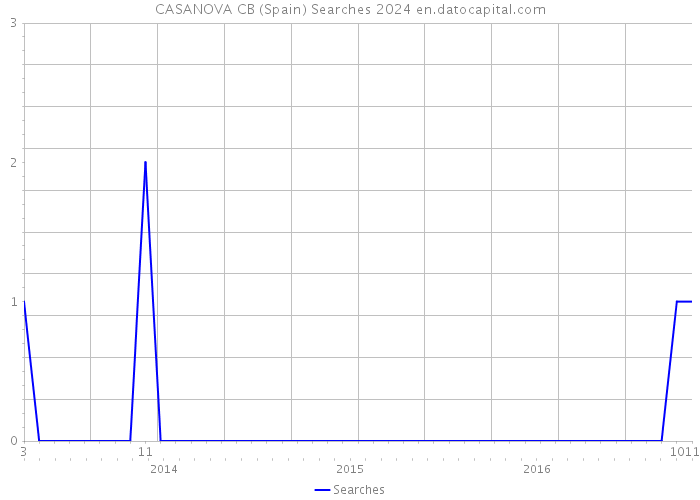 CASANOVA CB (Spain) Searches 2024 