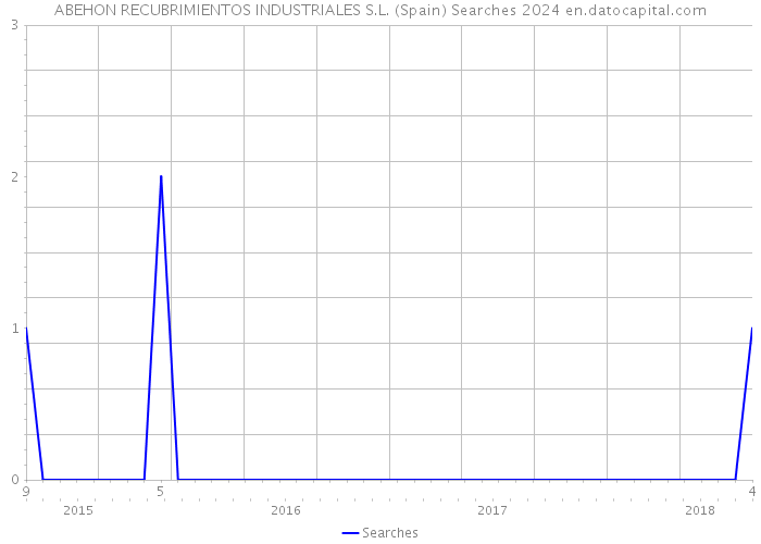 ABEHON RECUBRIMIENTOS INDUSTRIALES S.L. (Spain) Searches 2024 