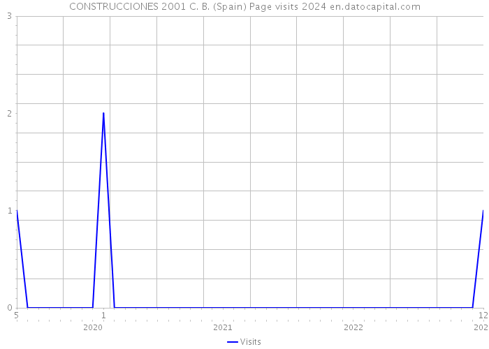 CONSTRUCCIONES 2001 C. B. (Spain) Page visits 2024 
