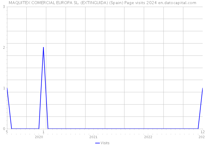 MAQUITEX COMERCIAL EUROPA SL. (EXTINGUIDA) (Spain) Page visits 2024 