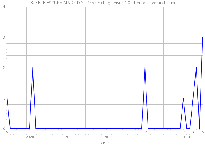 BUFETE ESCURA MADRID SL. (Spain) Page visits 2024 