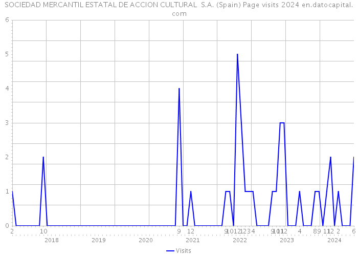 SOCIEDAD MERCANTIL ESTATAL DE ACCION CULTURAL S.A. (Spain) Page visits 2024 