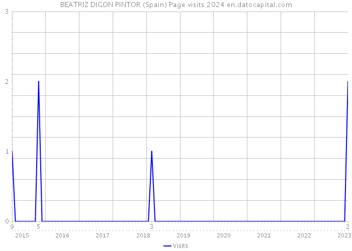 BEATRIZ DIGON PINTOR (Spain) Page visits 2024 