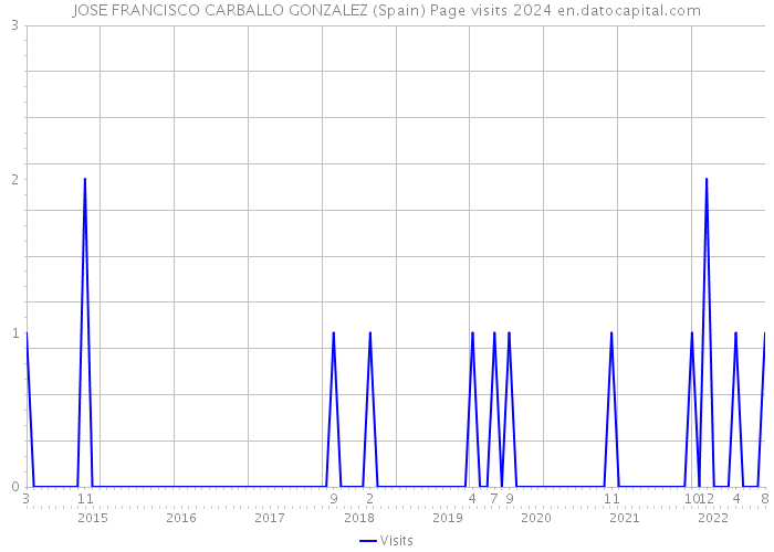 JOSE FRANCISCO CARBALLO GONZALEZ (Spain) Page visits 2024 