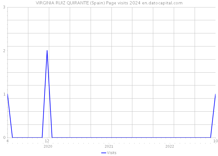 VIRGINIA RUIZ QUIRANTE (Spain) Page visits 2024 