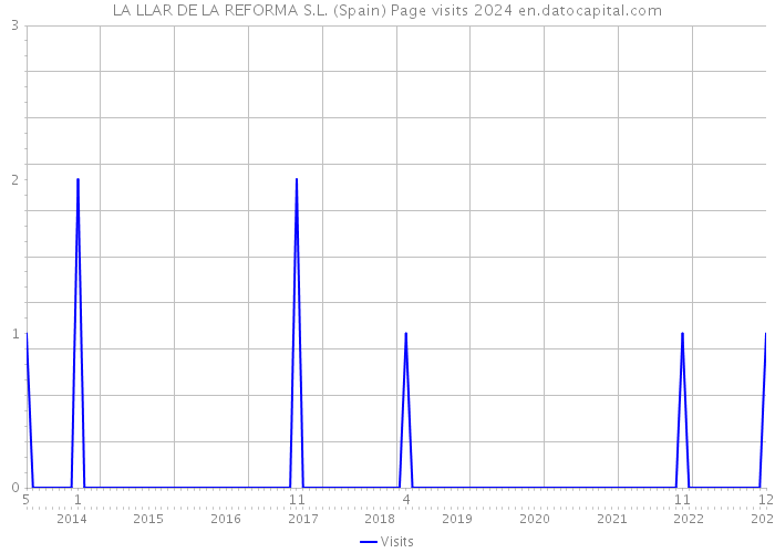 LA LLAR DE LA REFORMA S.L. (Spain) Page visits 2024 