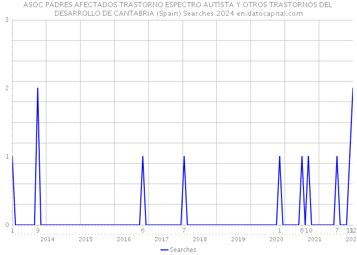 ASOC PADRES AFECTADOS TRASTORNO ESPECTRO AUTISTA Y OTROS TRASTORNOS DEL DESARROLLO DE CANTABRIA (Spain) Searches 2024 