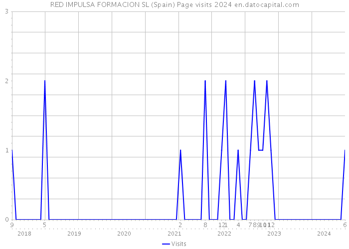 RED IMPULSA FORMACION SL (Spain) Page visits 2024 