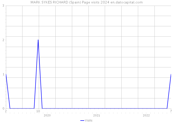 MARK SYKES RICHARD (Spain) Page visits 2024 