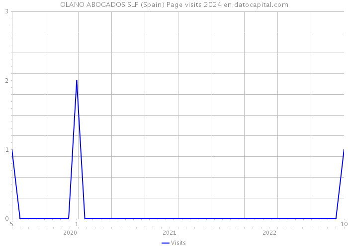 OLANO ABOGADOS SLP (Spain) Page visits 2024 