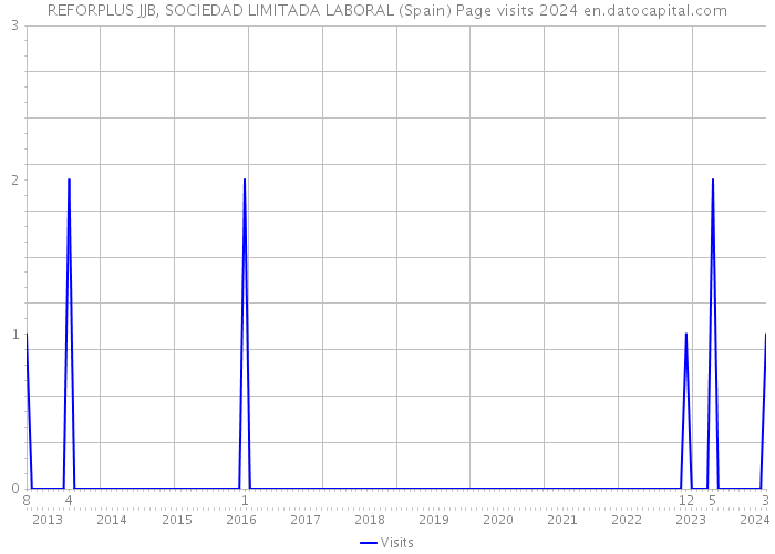 REFORPLUS JJB, SOCIEDAD LIMITADA LABORAL (Spain) Page visits 2024 