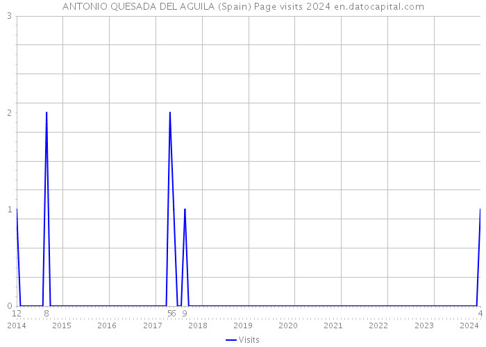 ANTONIO QUESADA DEL AGUILA (Spain) Page visits 2024 