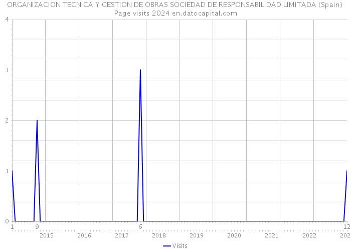 ORGANIZACION TECNICA Y GESTION DE OBRAS SOCIEDAD DE RESPONSABILIDAD LIMITADA (Spain) Page visits 2024 